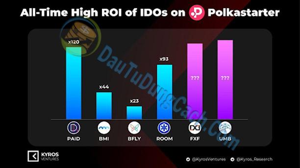 Lợi nhuận cao nhất mà nhà đầu tư có được nếu mua IDO trên Polkastarter. Nguồn: Twitter Kyros Ventures