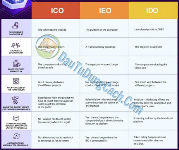 So sánh ICO, IEO và IDO. Nguồn: CryptoPotato 