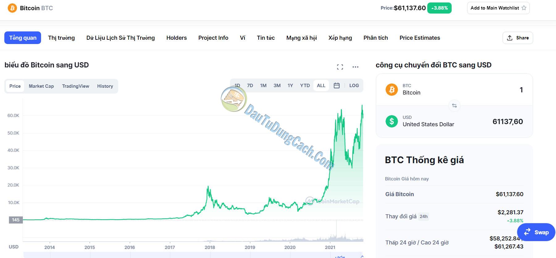 Ciá Bitcoin theo thời gian chụp ngày 28/10/2021 (Nguồn Ảnh : coinmarketcap.com)