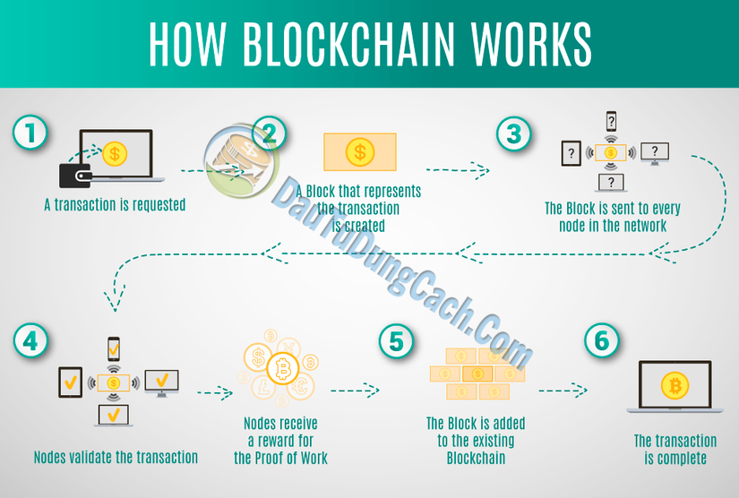 Cách hoạt động của công nghệ Blockchain
