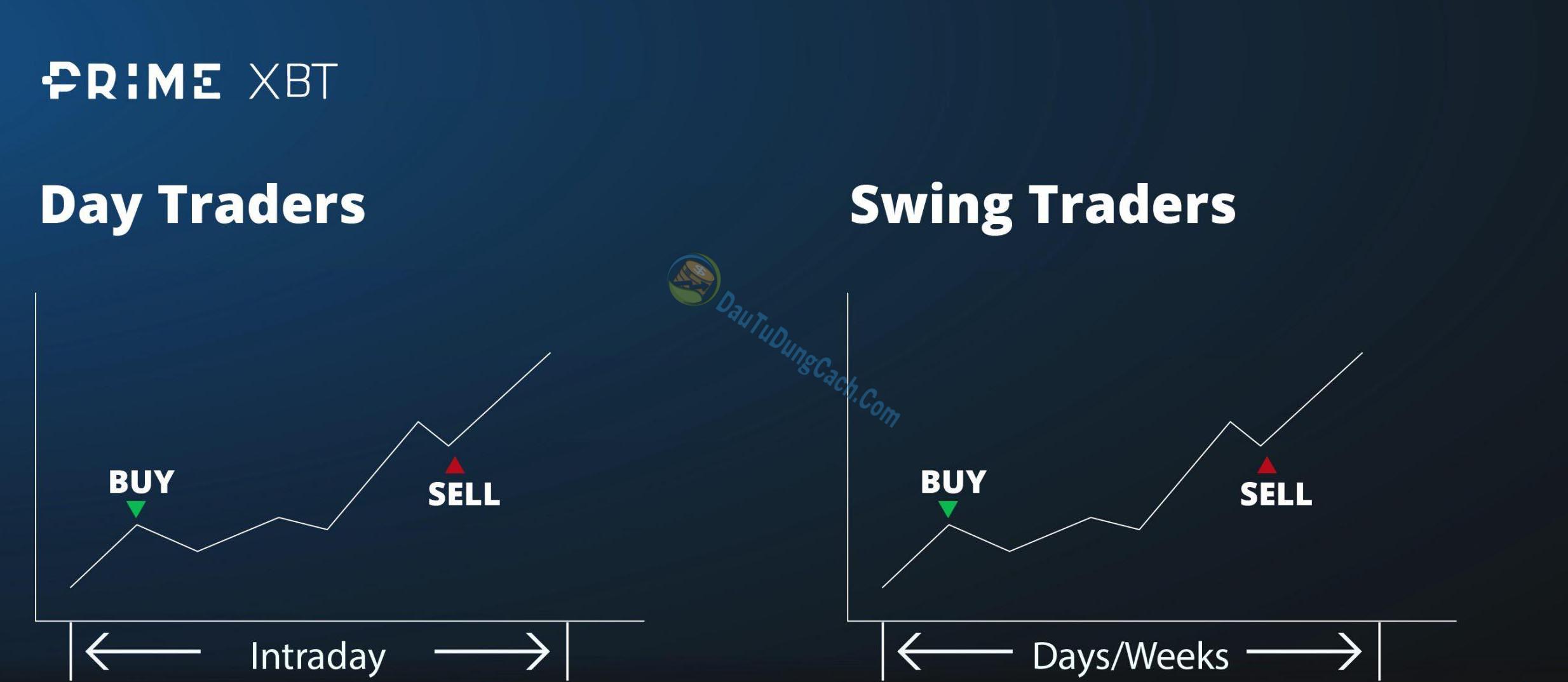 Bạn là một day trader hay swing trader?