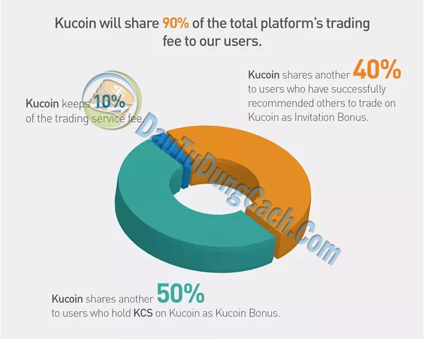 Biểu đồ của Kucoin Share
